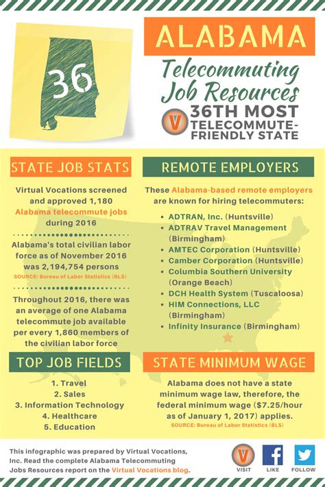 Free, fast and easy way find a job of 934. . Remote jobs birmingham al